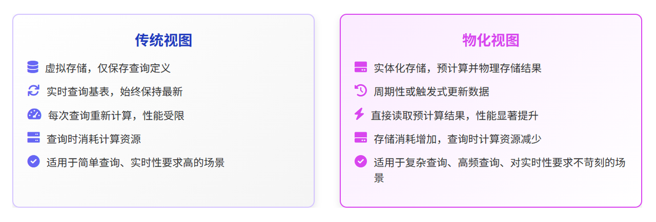 物化视图与传统视图的区别